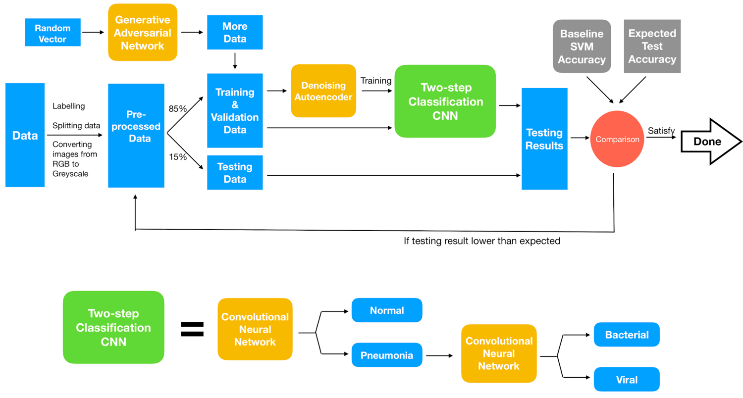 Process flow of the project