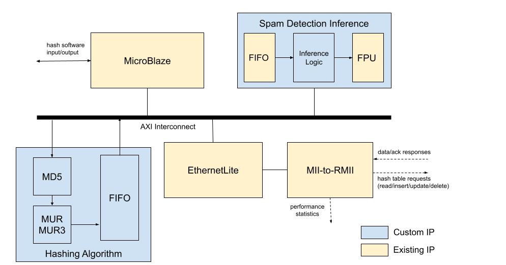 Client FPGA Block Diagram