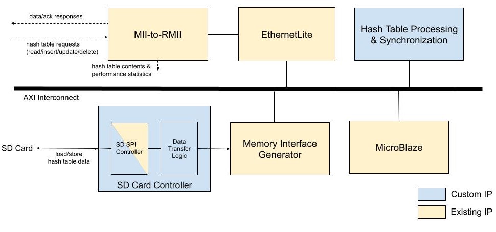 Server FPGA Block Diagram